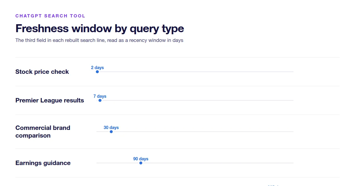 Freshness windows ChatGPT's rebuilt search tool assigns to different query types, as reverse-engineered by Search Engine Journal from live tool calls on August 20, 2026.