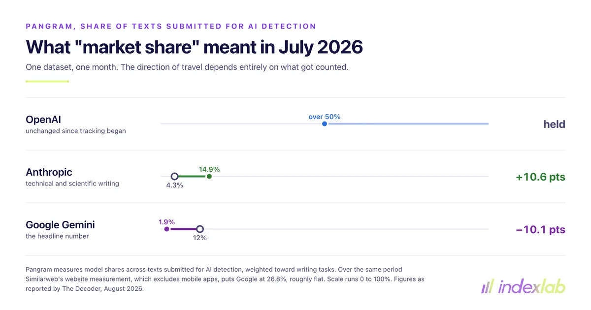 Chart of July 2026 model shares in Pangram's dataset: OpenAI held over 50%, Anthropic rose from 4.3% to 14.9%, Google Gemini fell from 12% to 1.9%