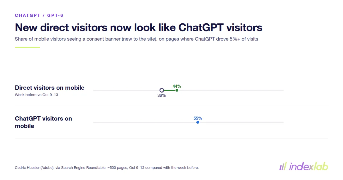 After GPT-6, the share of direct visitors seeing a consent banner moved toward the ChatGPT visitor rate. Data: Cedric Huesler, via Search Engine Roundtable.
