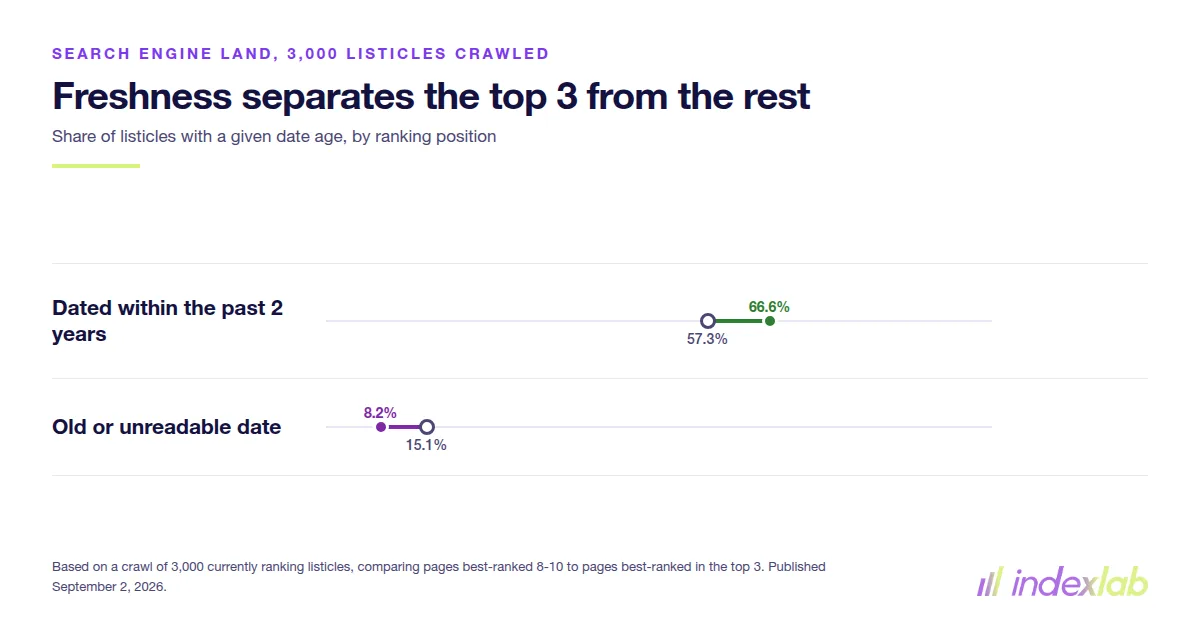 Left: pages ranked 8-10. Right: pages ranked in the top 3. Source: Search Engine Land, crawl of 3,000 currently ranking listicles.