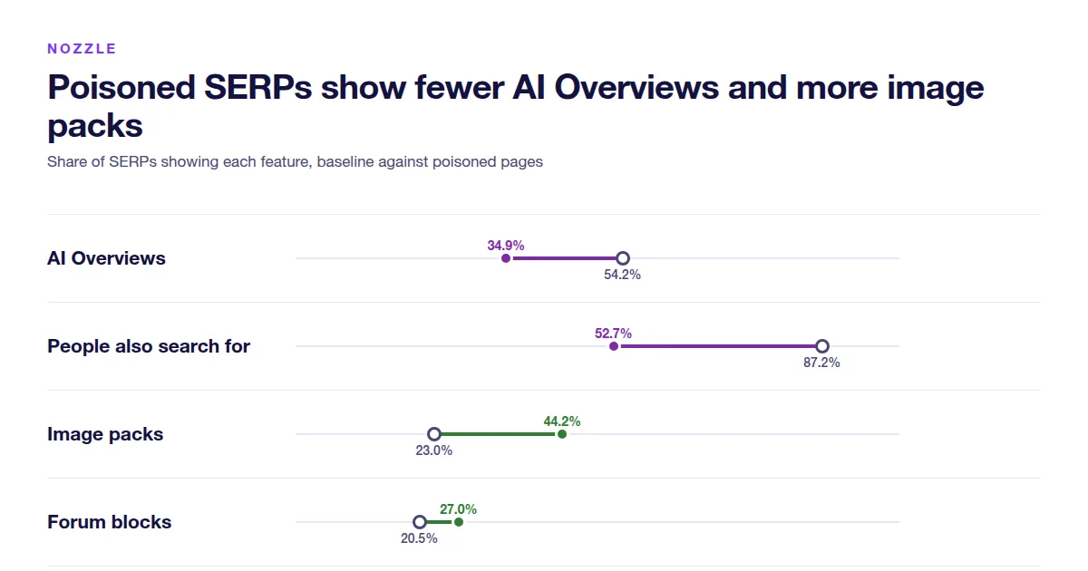 Nozzle's data: poisoned SERPs show AI Overviews 34.9% of the time against 54.2% in the baseline.