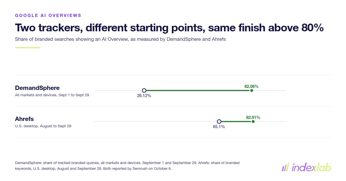 DemandSphere and Ahrefs disagree on where branded AI Overview coverage started, and both put it above 80% on September 29. Data via Semrush.
