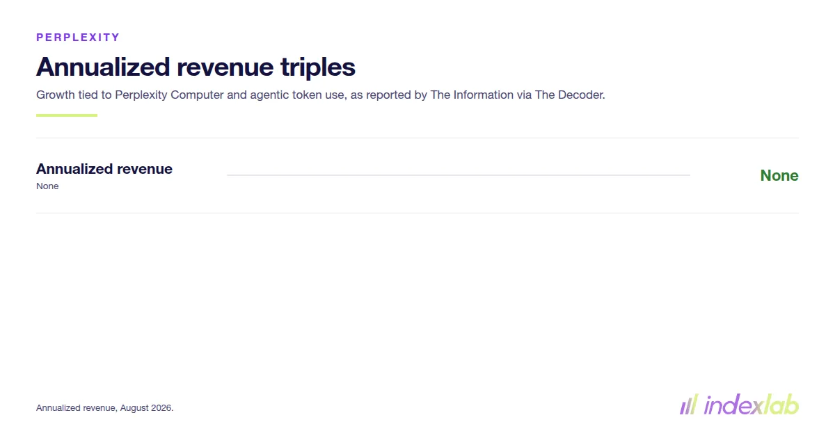 Perplexity's annualized revenue, from $250 million to over $750 million, as reported by The Information via The Decoder.